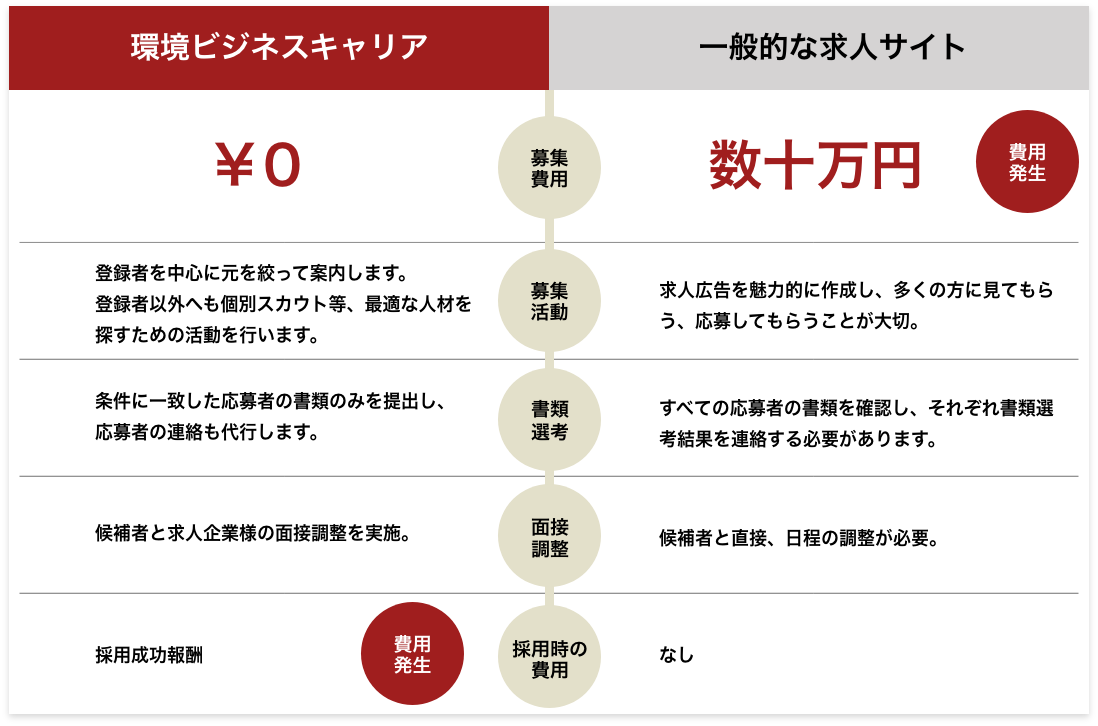 環境ビジネスキャリア・一般的な求人サイト