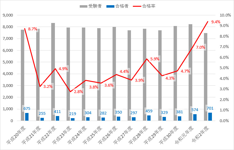 第二種 電気主任技術者 合格率推移