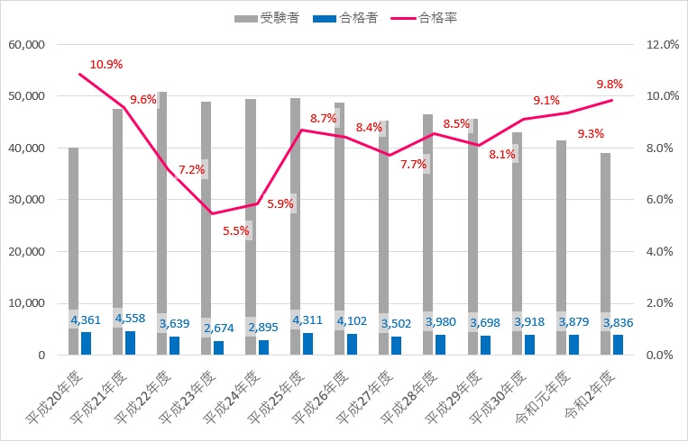 第三種 電気主任技術者 合格率推移